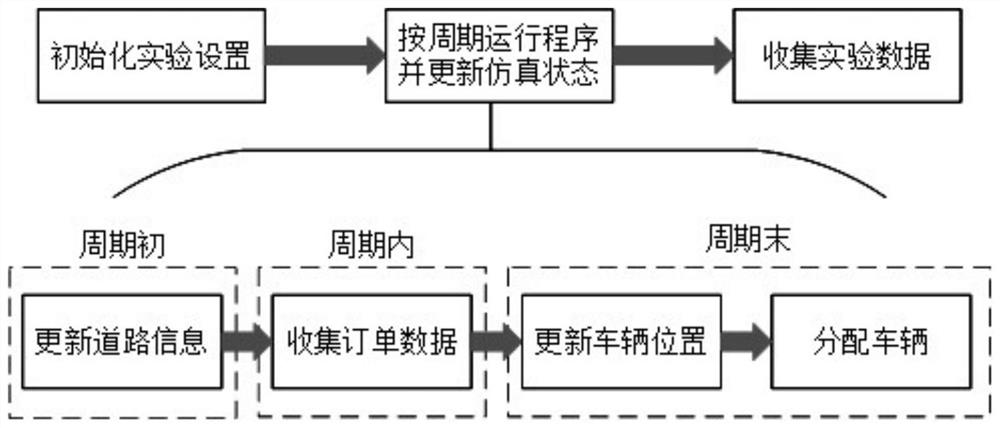 Computer simulation method for intelligent transportation