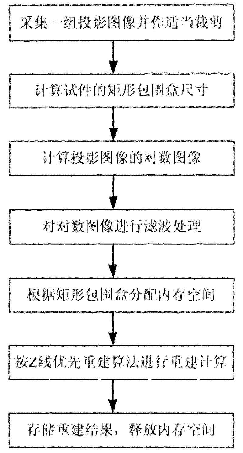 Cone beam CT (computed tomography) fast reconstruction method based on rectangular bounding box