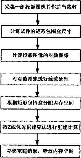 Cone beam CT (computed tomography) fast reconstruction method based on rectangular bounding box