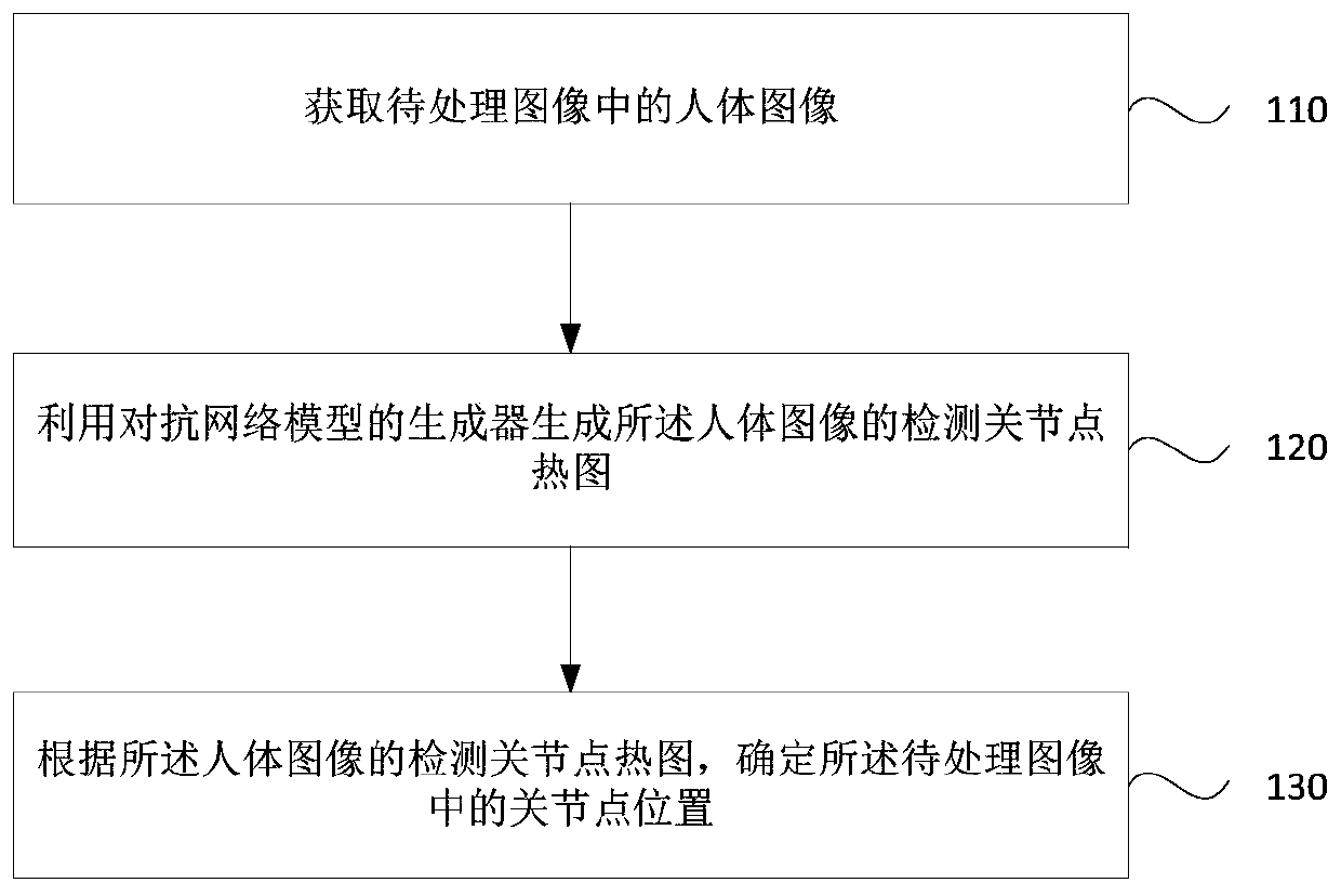 Joint point detection method and device, storage medium and electronic device