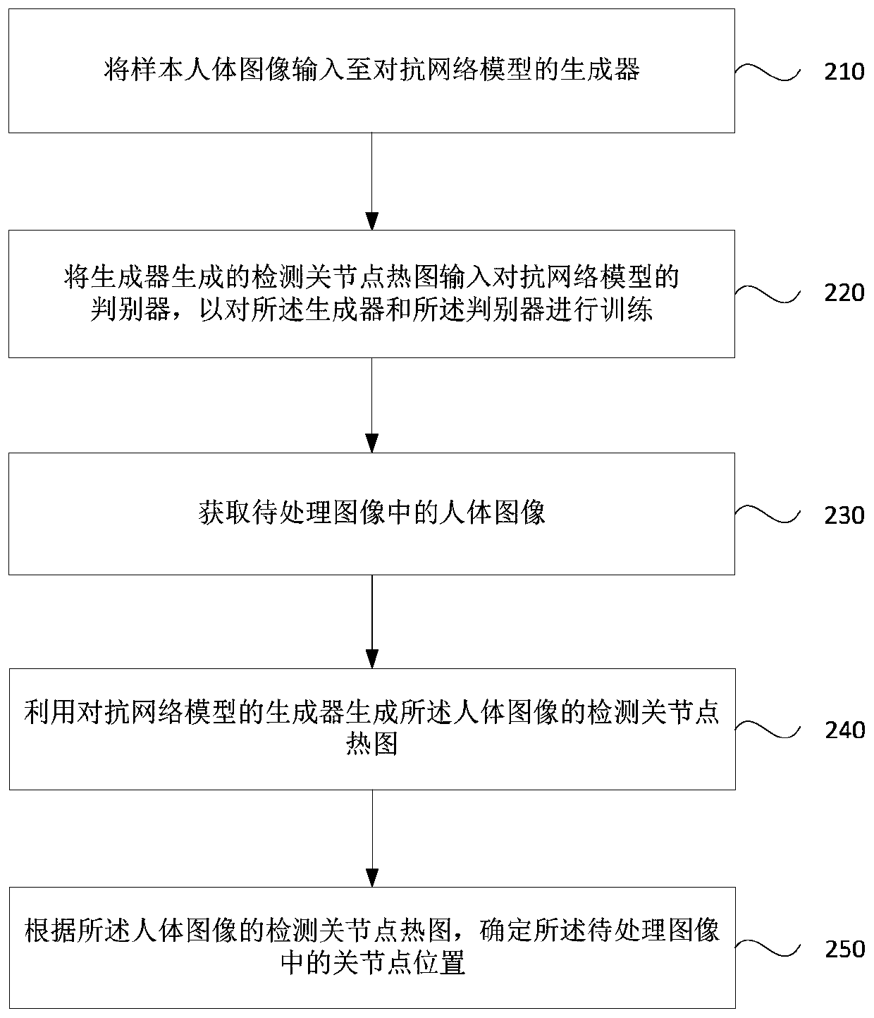 Joint point detection method and device, storage medium and electronic device