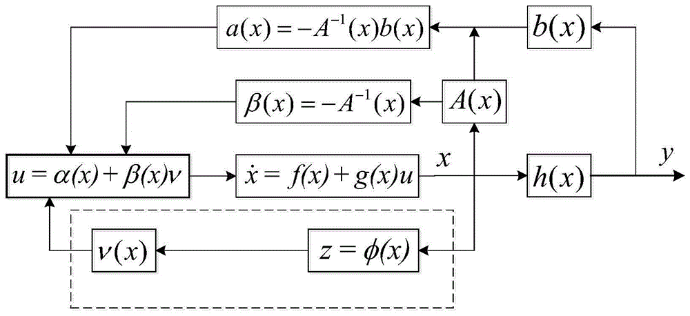 Differential geometry nonlinear control method for aircraft anti-interference attitude tracking