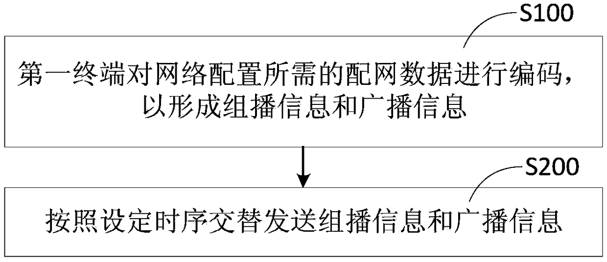 Network configuration method, storage medium and electronic device