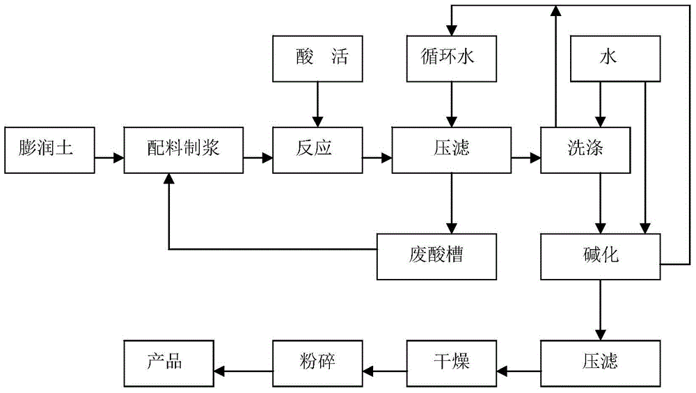 Preparation method for calcium hydrate loading activated clay