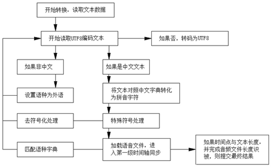 Intelligent film and television work subtitle production method and system