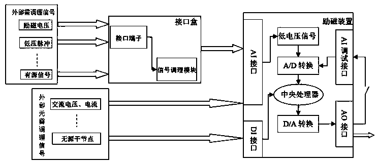 Site testing system and method for excitation device