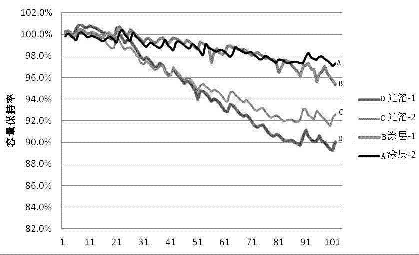 Method for preparing high-conductivity slurry from doped graphene