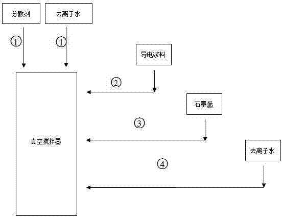 Method for preparing high-conductivity slurry from doped graphene