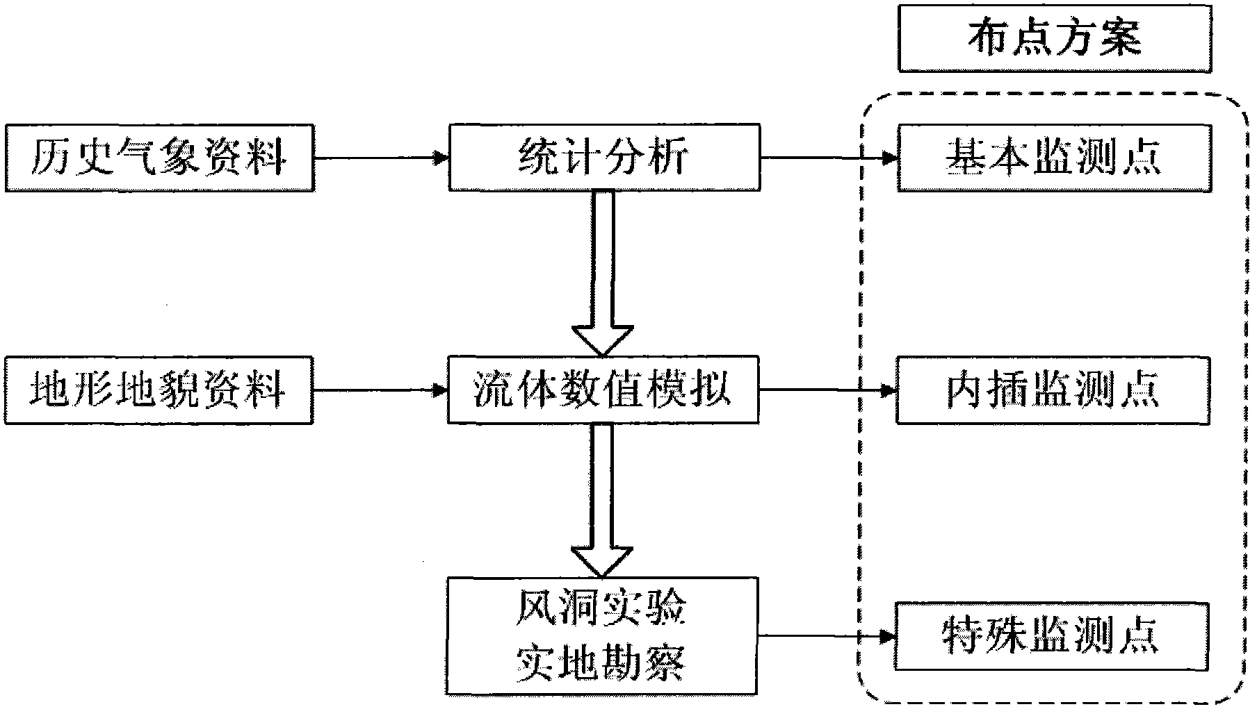 Method for deploying strong wind monitoring points on rapid transit railway