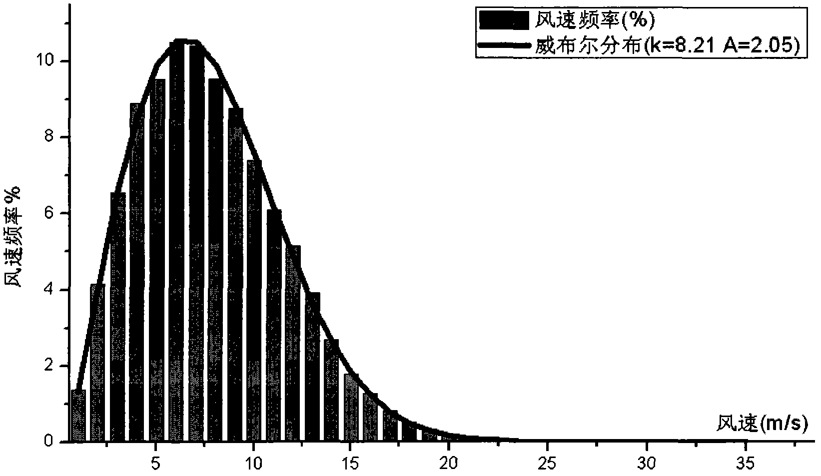 Method for deploying strong wind monitoring points on rapid transit railway