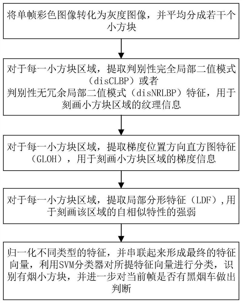 A smoky car detection method based on a single frame image