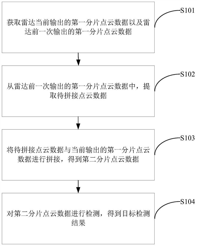 Target detection method and device, computer equipment and storage medium