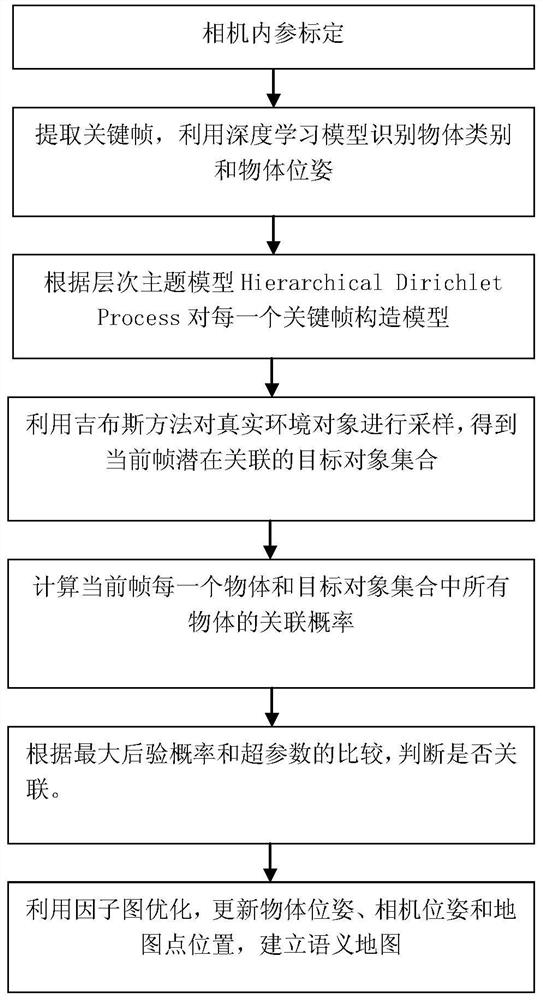 A Semantic Slam Object Association Method Based on Hierarchical Topic Model