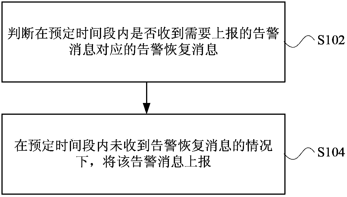 Method and device for processing alarm messages