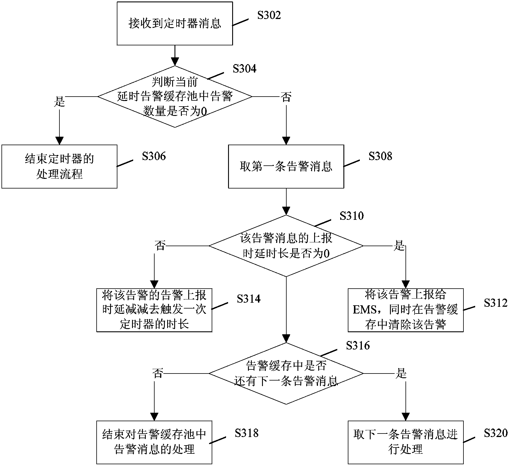 Method and device for processing alarm messages