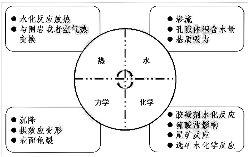 A multi-field coupling research device for paste filling and its application method