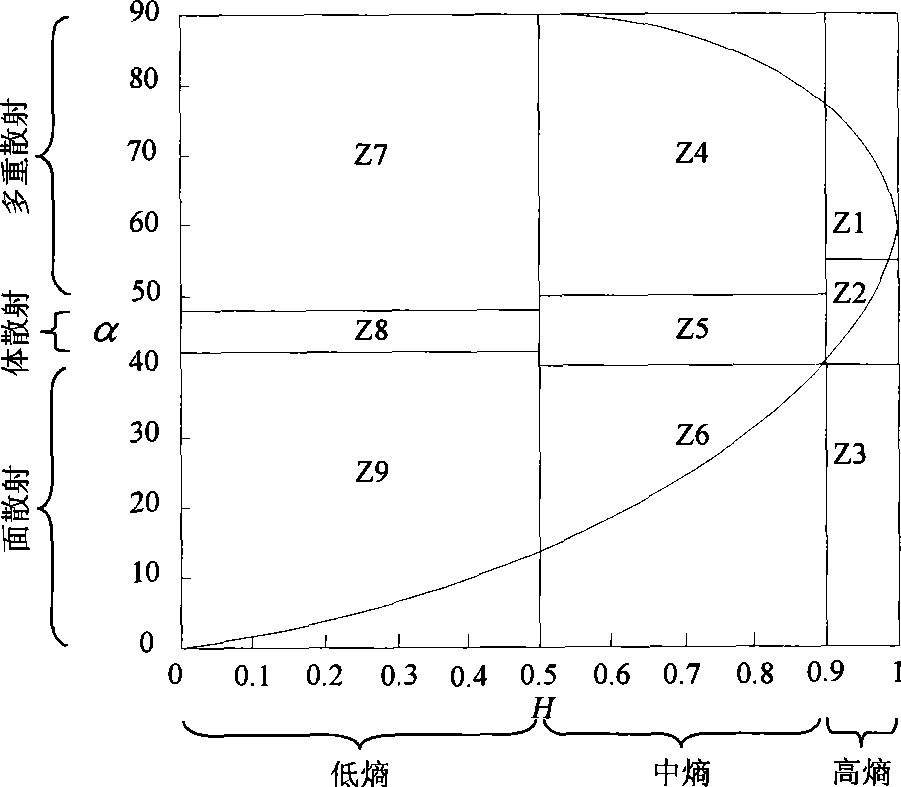 Method for classifying polarization synthetic aperture radar image based on sub-aperture analysis