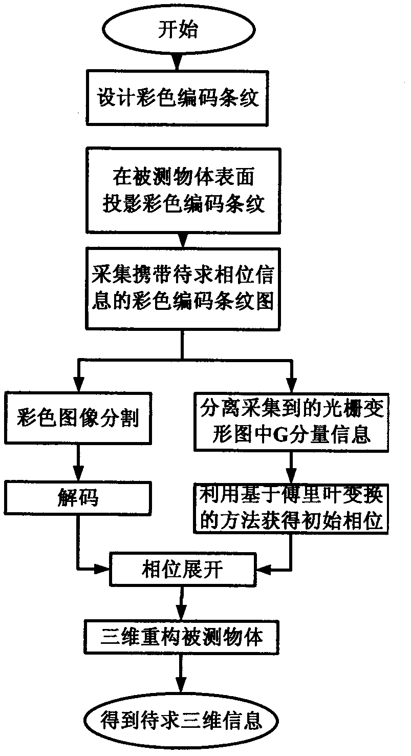 Rapid three-dimensional measurement method based on color grating projection