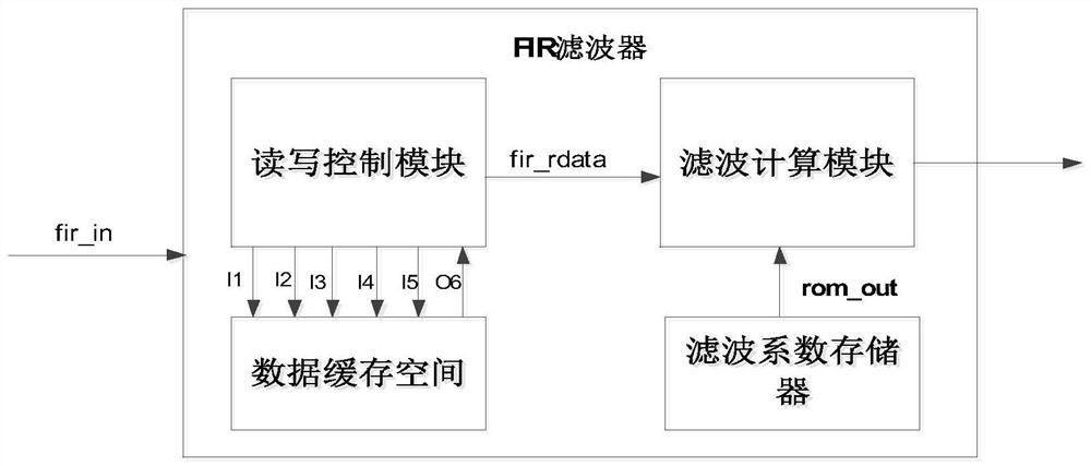 FIR filter with counting function