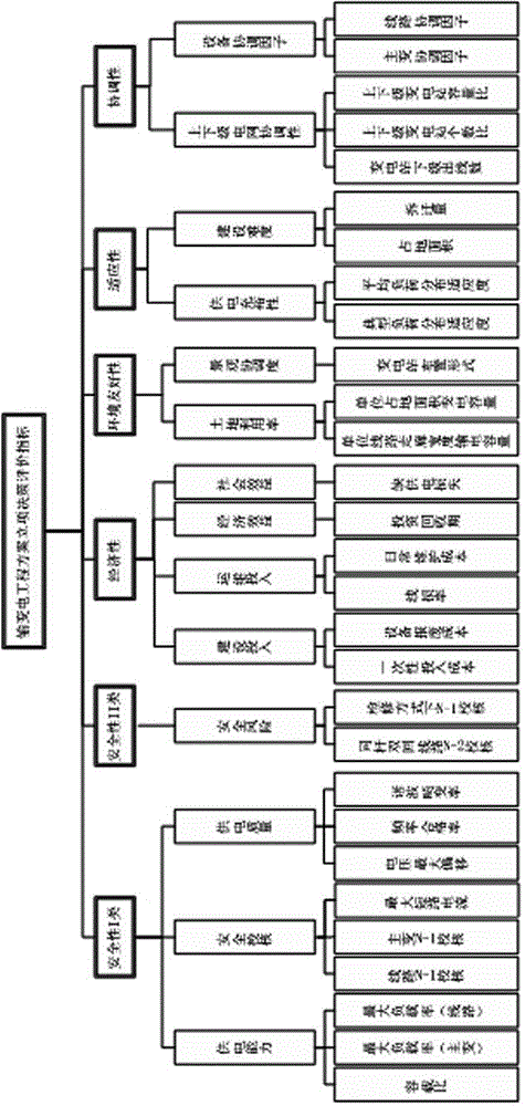 Power transmission and transformation engineering project establishment decision-making method based on two-phase double-layer multi-target optimization