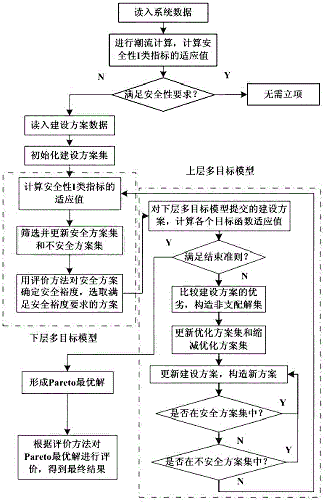 Power transmission and transformation engineering project establishment decision-making method based on two-phase double-layer multi-target optimization