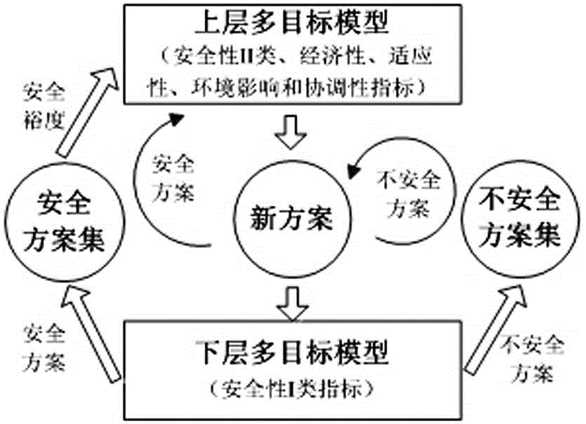 Power transmission and transformation engineering project establishment decision-making method based on two-phase double-layer multi-target optimization