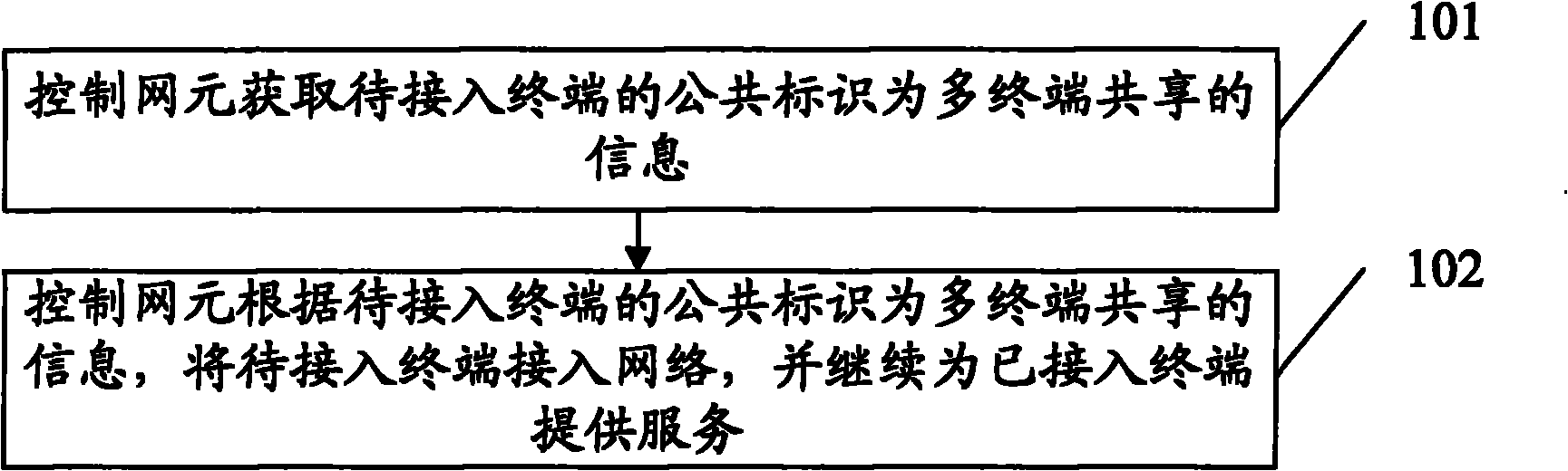 Terminal access method, network equipment and communication system