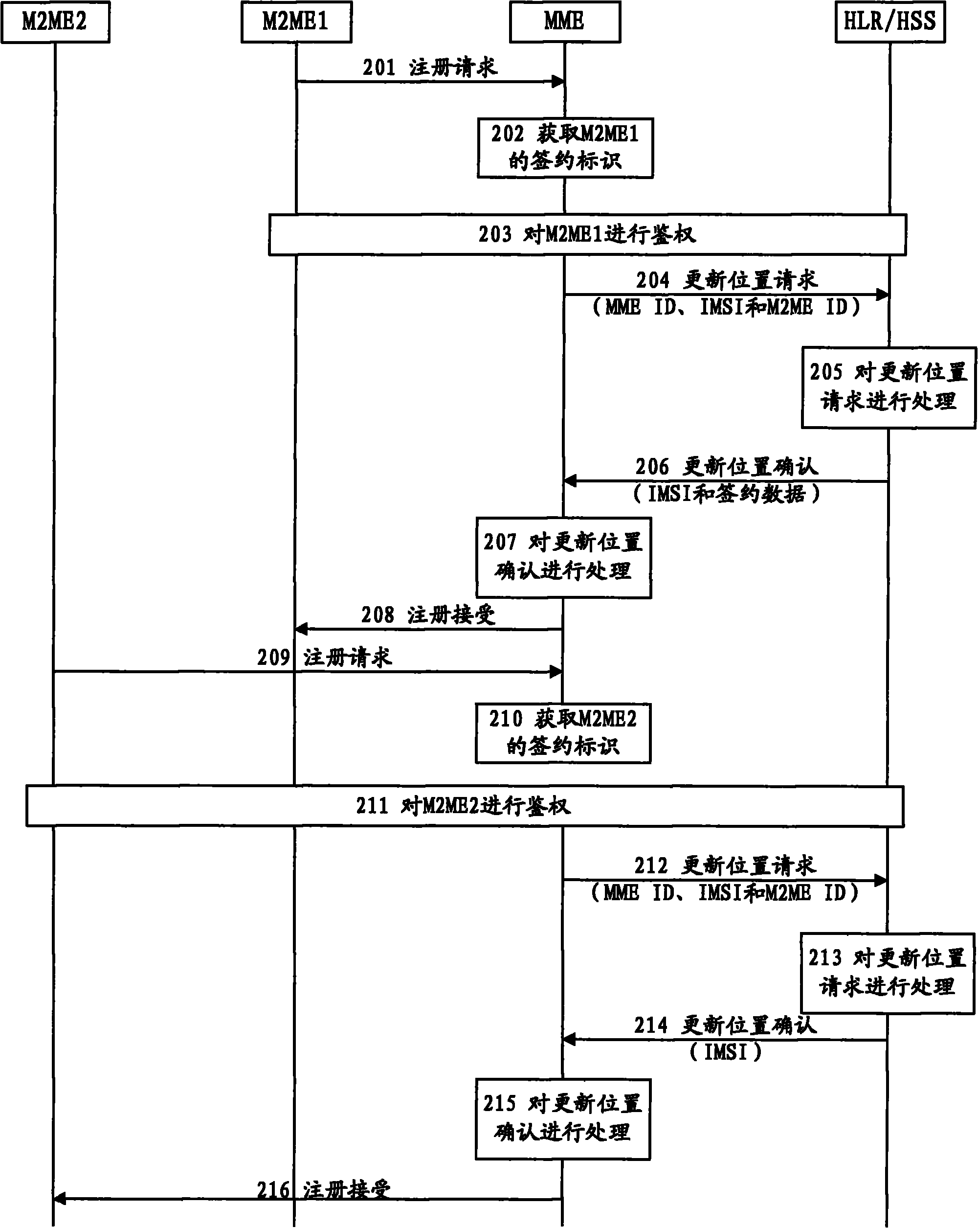 Terminal access method, network equipment and communication system