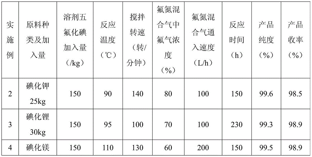 Preparation method of iodine pentafluoride