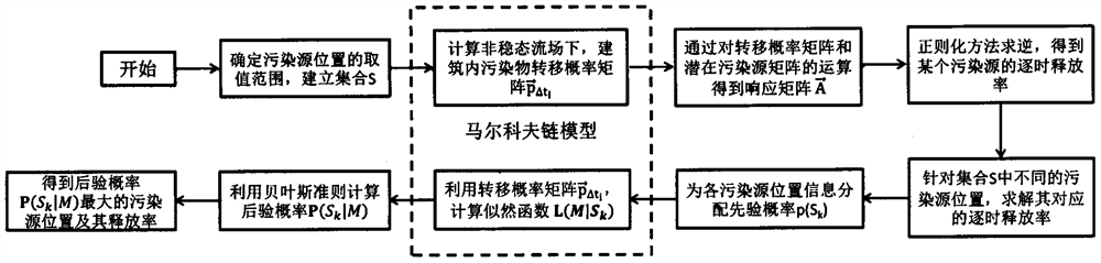 A Reverse Identification Algorithm of Pollution Sources in Unsteady Flow Field Based on Markov Chain