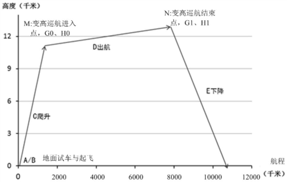 Subsonic cruise voyage optimization design method for fixed-wing aircraft