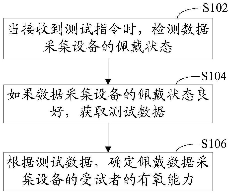 Aerobic capacity test method, device, system and data acquisition equipment