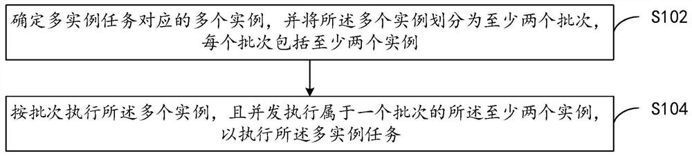 Multi-instance task execution method and device, terminal equipment and computer storage medium