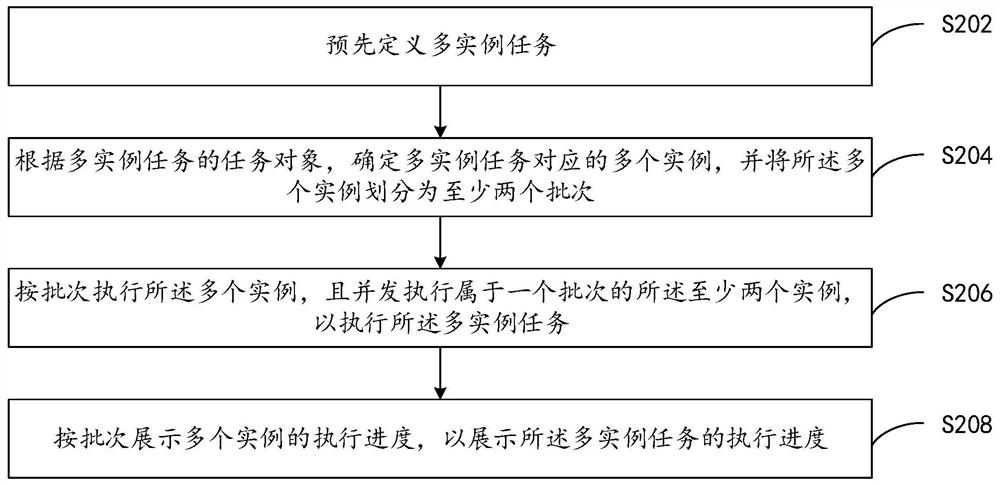 Multi-instance task execution method and device, terminal equipment and computer storage medium