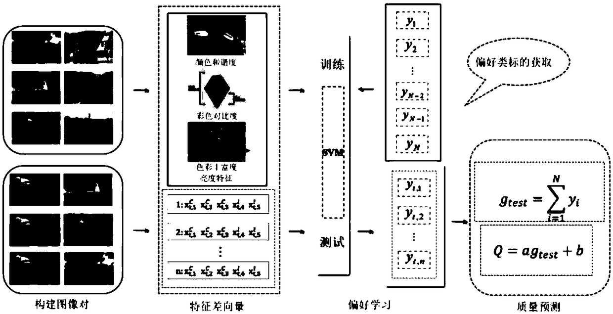 Color image quality evaluation method based on color descriptor