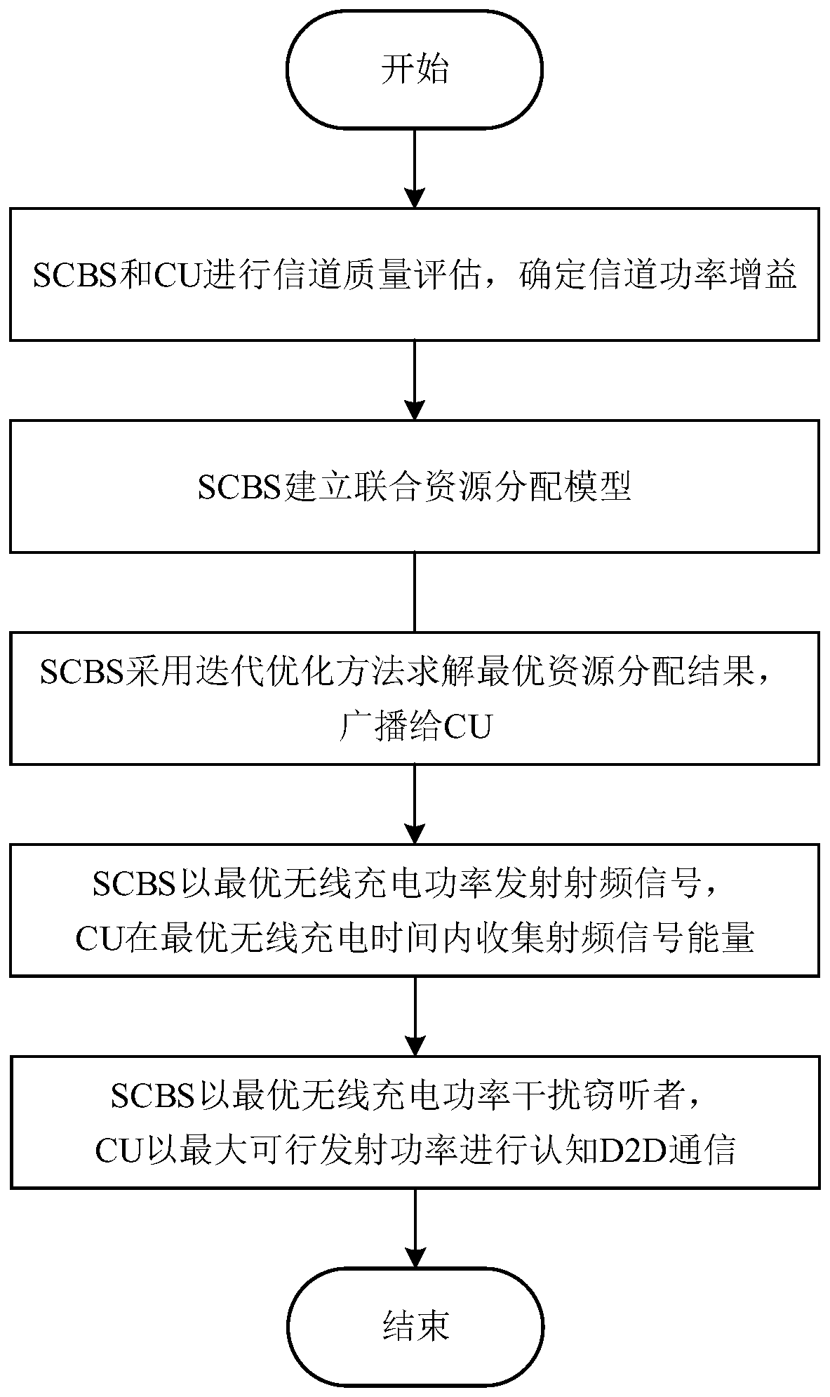 A secure and energy-efficient method for cognitive d2d communication