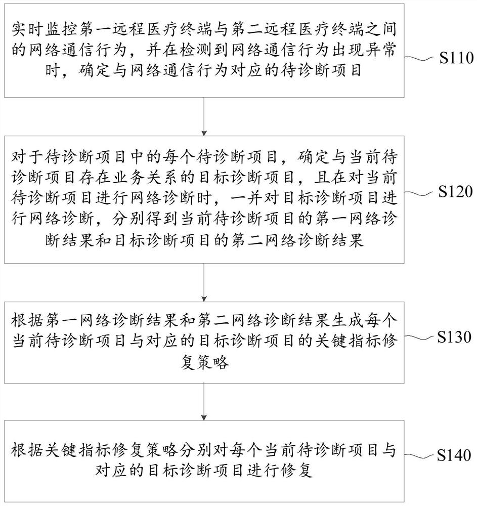 Network diagnostic processing method, device, network system and server