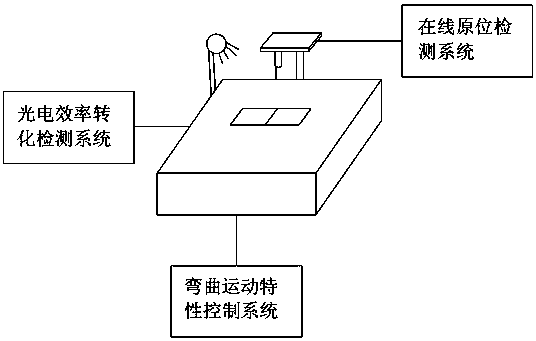 Flexible solar cell bending resistance detector and detection method