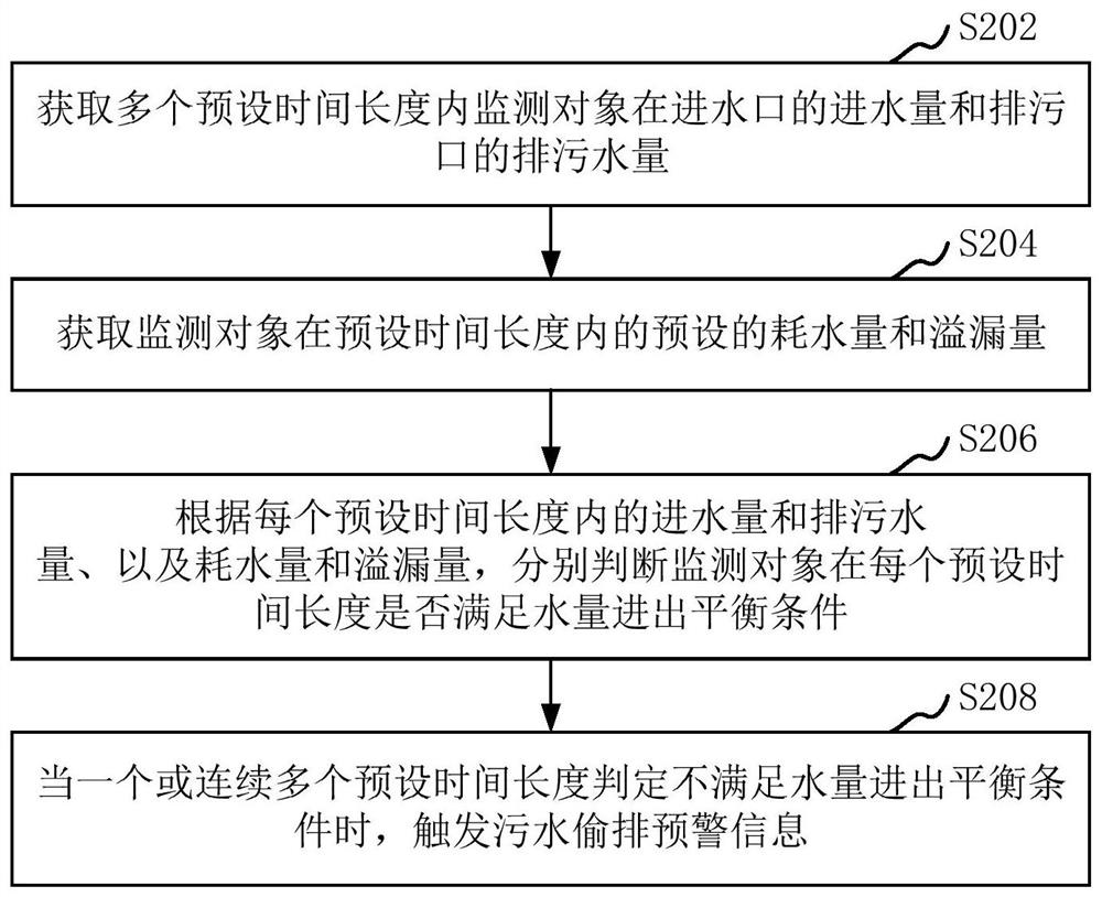 Sewage discharge automatic monitoring and early warning method and device and computer equipment