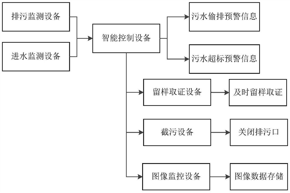 Sewage discharge automatic monitoring and early warning method and device and computer equipment