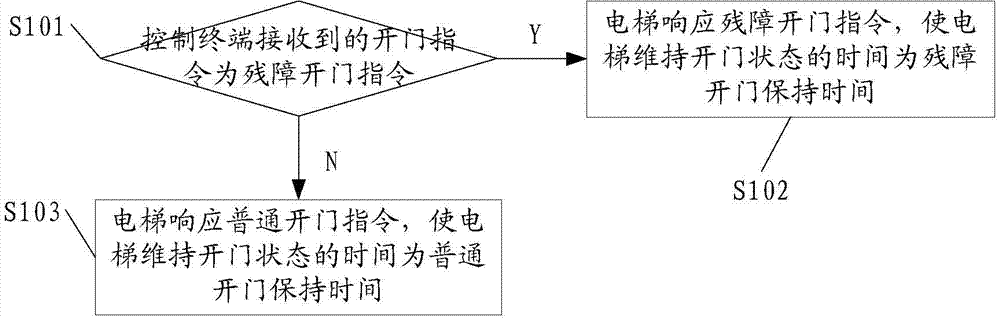 Elevator for disabled people and elevator control method of elevator