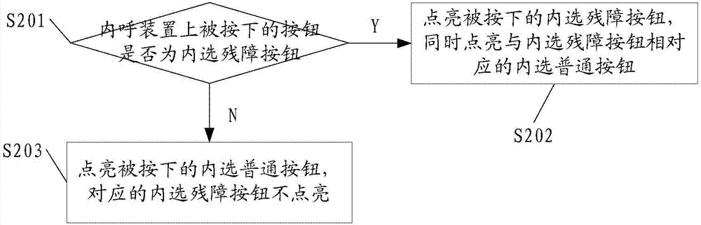 Elevator for disabled people and elevator control method of elevator