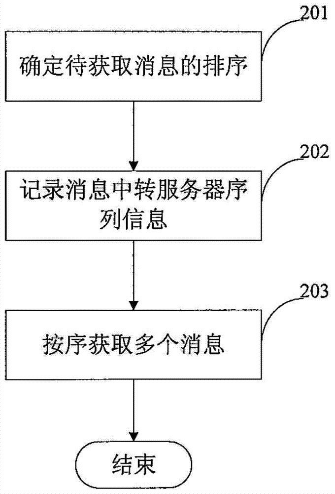 Method and system for orderly acquisition of messages in distributed publish-subscribe system