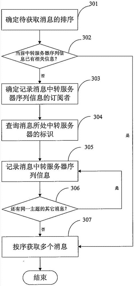 Method and system for orderly acquisition of messages in distributed publish-subscribe system