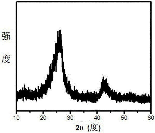 A metal-free photocatalytic material for efficient reduction of carbon dioxide