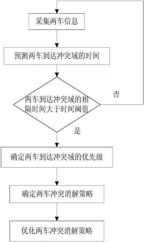 Method of resolving traffic conflicts of two vehicles at no-signal intersection