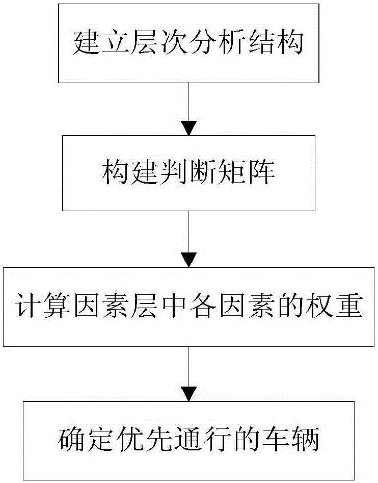 Method of resolving traffic conflicts of two vehicles at no-signal intersection