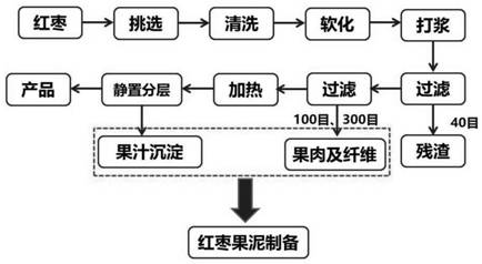 Red date puree rich in dietary fibers and polysaccharide and preparation method thereof