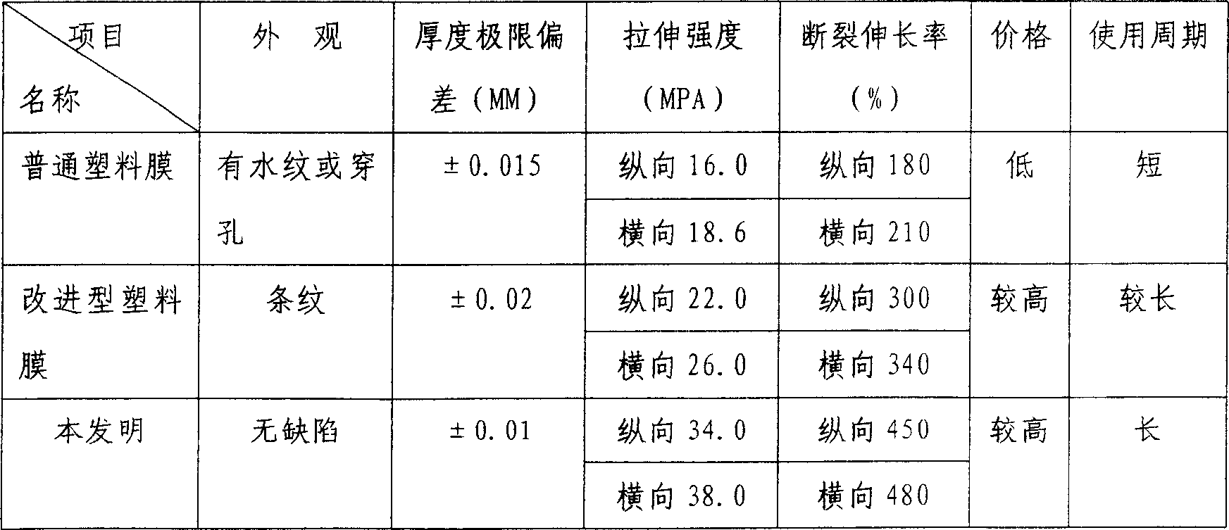 Modified polyethylene film and its production technology