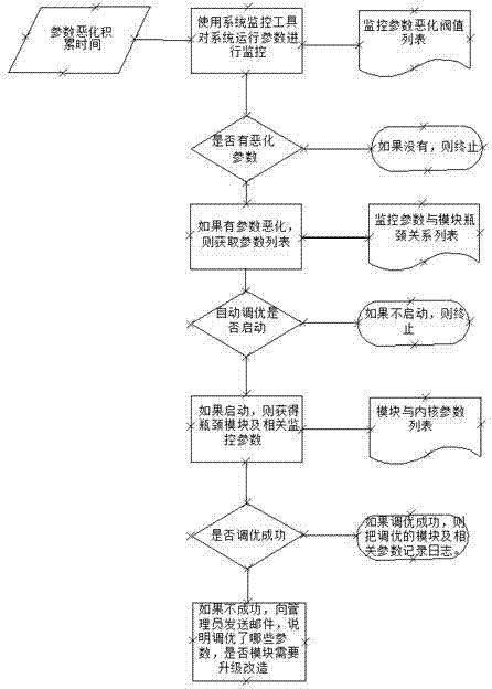 Design for computer performance self-adjusting system